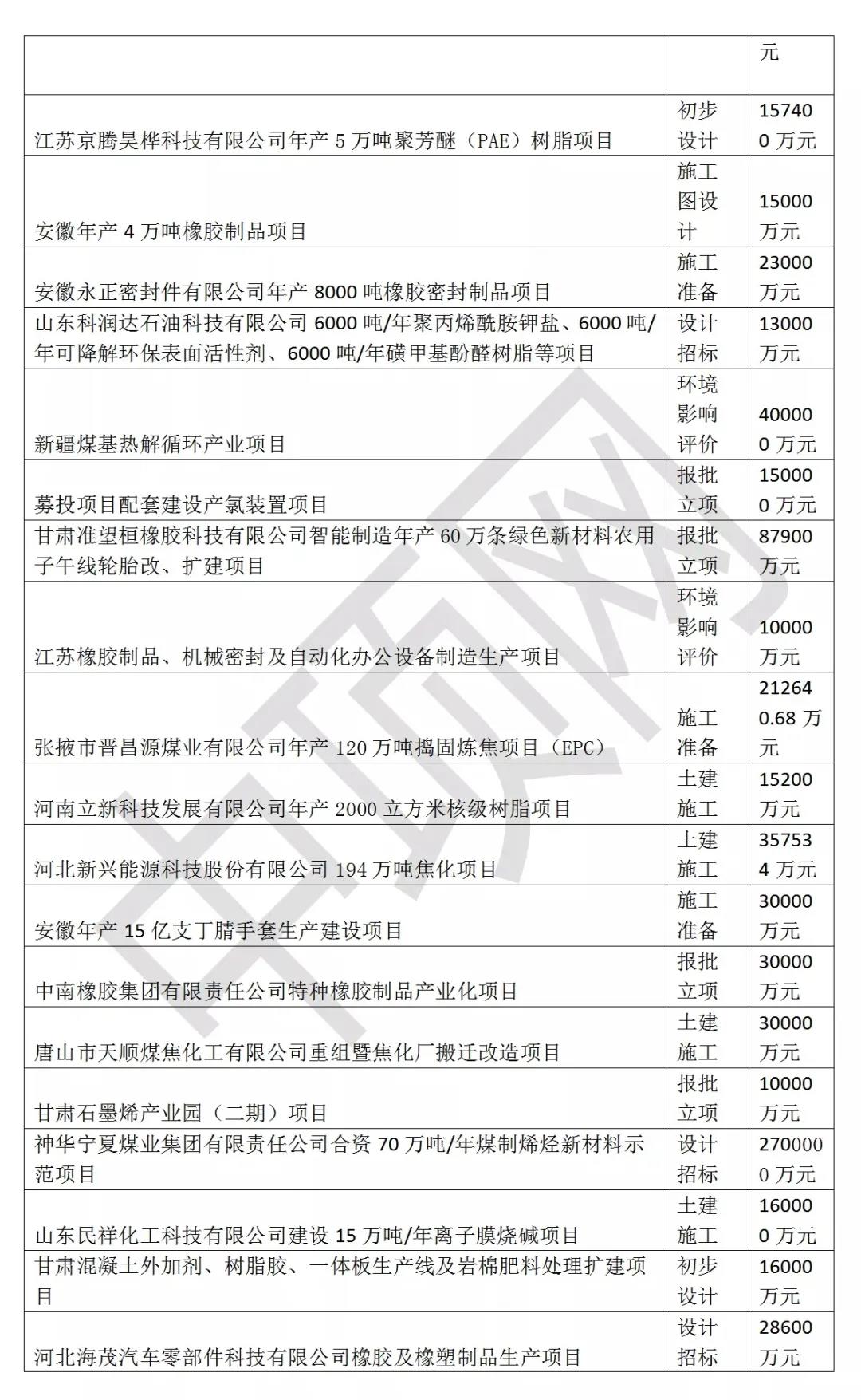 @閥門伙伴，2021年3月最新全國化工項(xiàng)目匯總